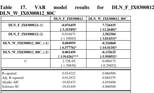 Table  17.  VAR  model  results  for  DLN_F_IX0300812  and  DLN_W_IX0300812_80C 
