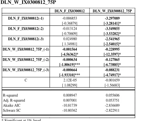 Table  19  VAR  model  results  for  DLN_F_IX0300812  and  DLN_W_IX0300812_75P 