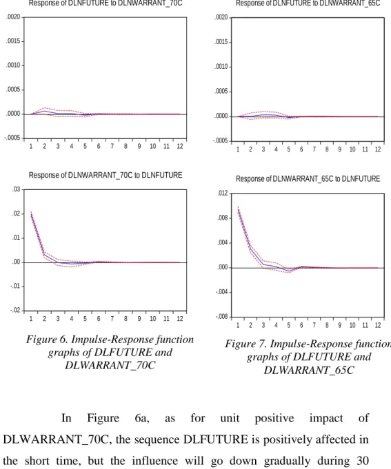 Figure 7. Impulse-Response function  graphs of DLFUTURE and 