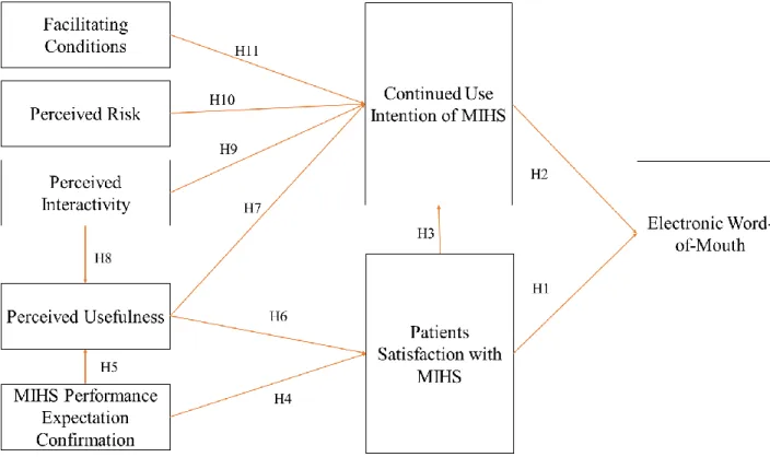 Figure 1: Proposed Research model
