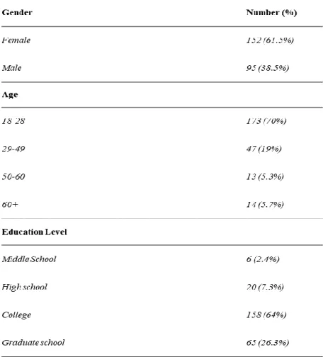 Table 2: Demographic features of the participants 