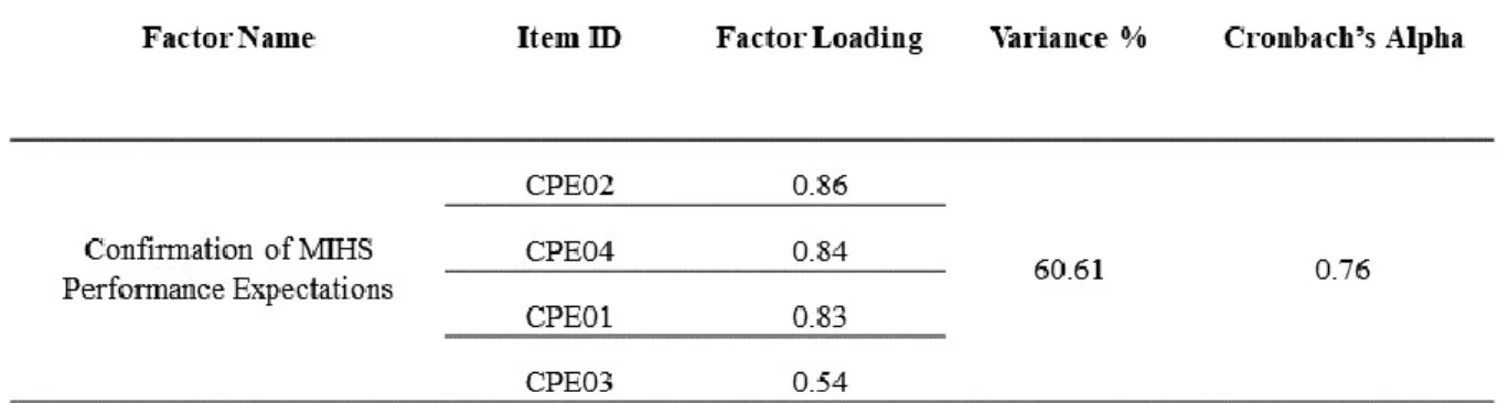 Table  4:  Factor  and  Reliability  Analysis  of  Confirmation  of  MIHS  Performance 