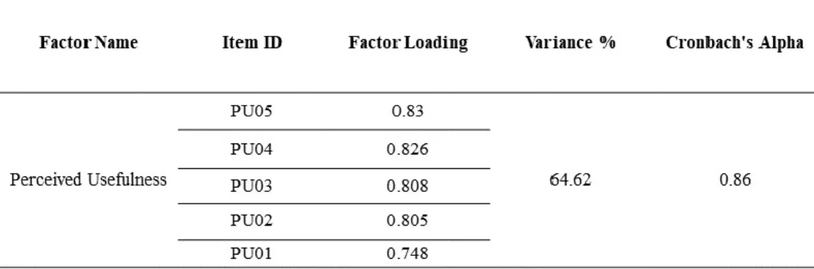 Table 9: Factor and Reliability Analysis of Perceived Usefulness 