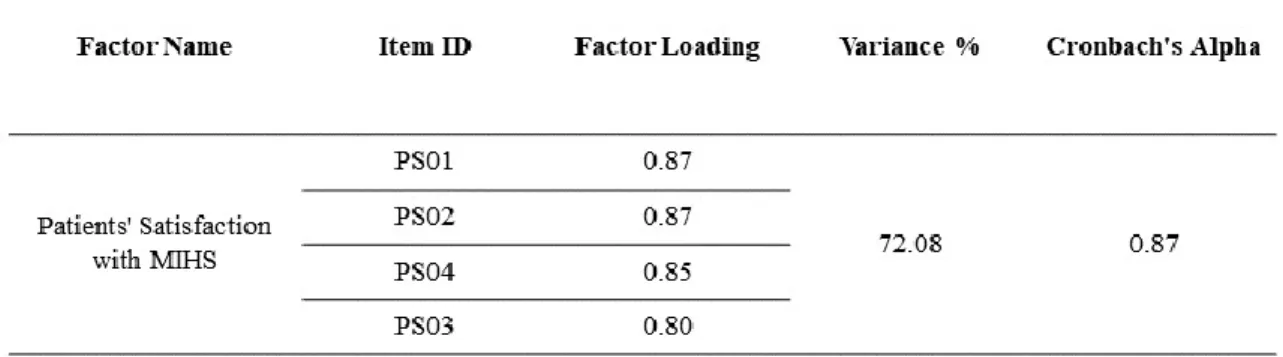 Table 10: Factor and Reliability Analysis of Patients’ Satisfaction with MIHS 