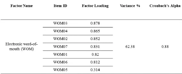 Table 11: Factor and Reliability Analysis of Word-of-Mouth