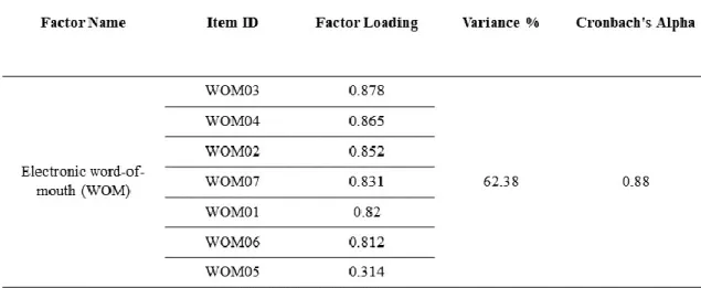 Table 11: Factor and Reliability Analysis of Word-of-Mouth