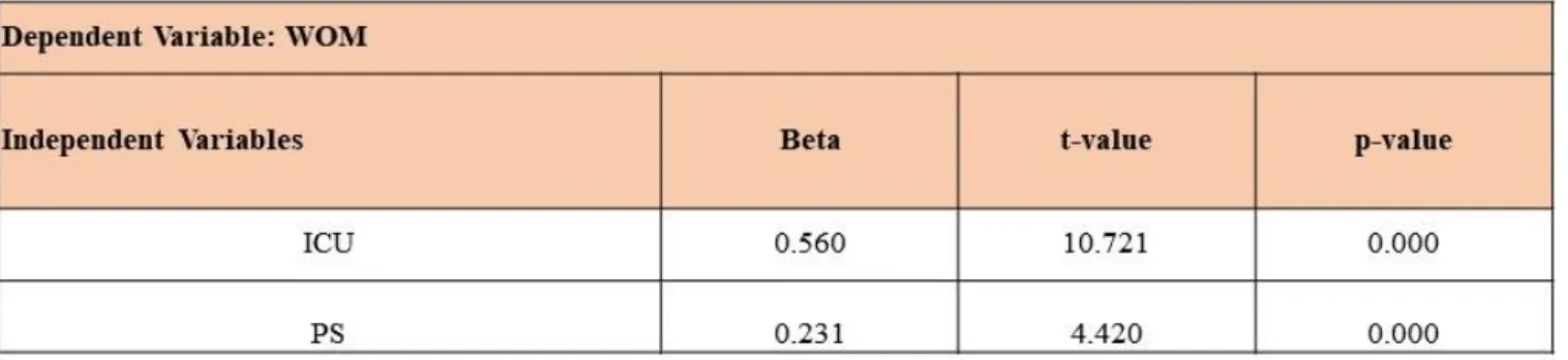 Table 13: Multiple Regression of H1 and H2 