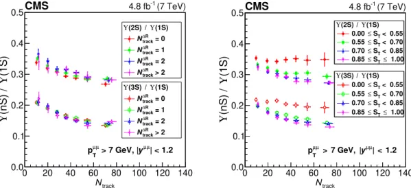 Figure 6. The ratios Υ(2S)/Υ(1S) and Υ(3S)/Υ(1S) are shown as a function of the track multi- multi-plicity N track : in four categories based on the number of charged particles produced in a ∆R < 0.5