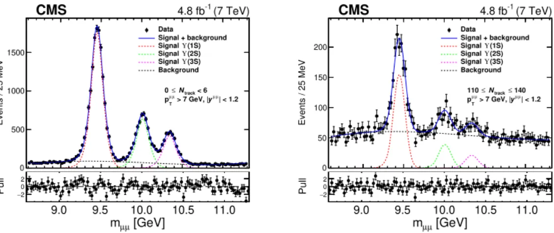 Figure 1. The µ + µ − invariant mass distributions for dimuon candidates with p µµ T &gt; 7 GeV and |y µµ | &lt; 1.2, in two intervals of charged particle multiplicity, 0–6 (left) and 110–140 (right)
