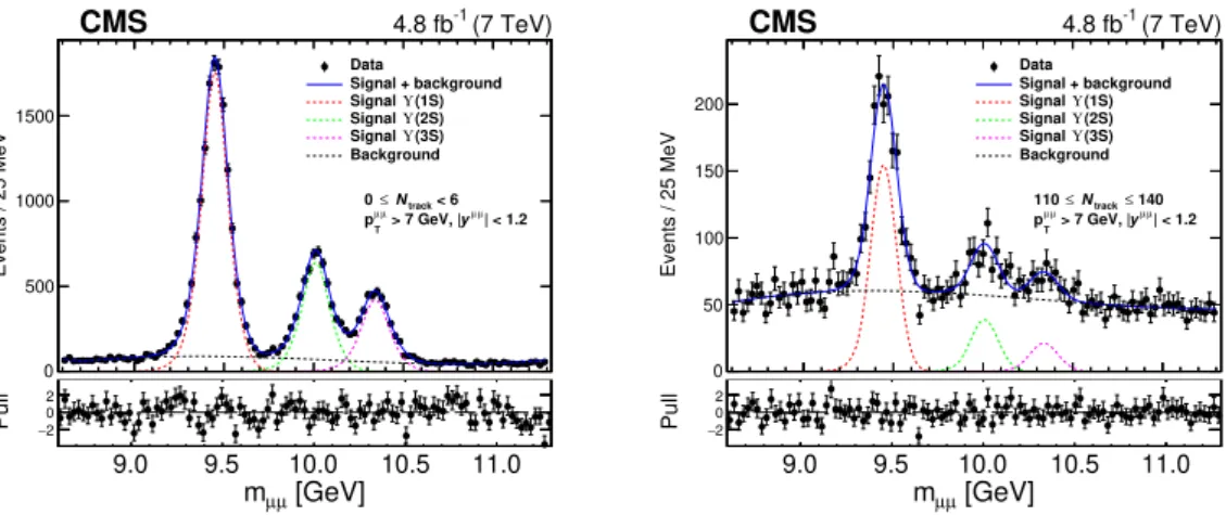 Figure 1. The µ + µ − invariant mass distributions for dimuon candidates with p µµ T > 7 GeV and |y µµ | < 1.2, in two intervals of charged particle multiplicity, 0–6 (left) and 110–140 (right)