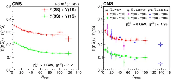 Figure 2. The ratios Υ(2S)/Υ(1S) and Υ(3S)/Υ(1S) with p µµ T > 7 GeV (left) and p µµ T > 0 GeV (right) as a function of N track 