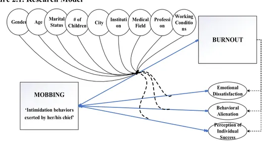 Figure 2.2. Research Model 2 