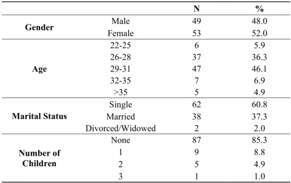 Table 3.1. Distribution of Personal Information of Assistant Physicians 