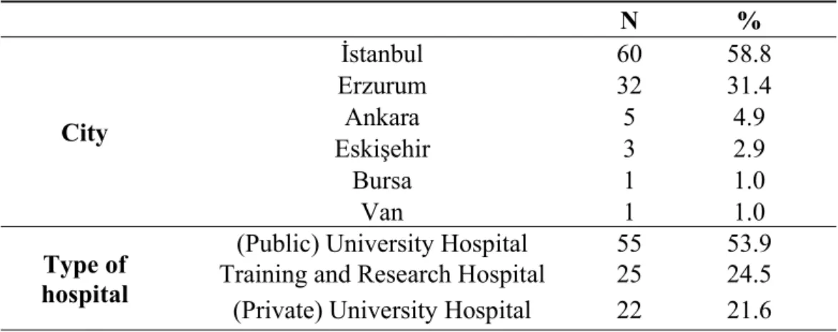 Table  3.2.  shows  58.8%  of  physicians  are  working  in  Istanbul,  and  the  second-largest  group  participated  from  Erzurum  (31.4%)