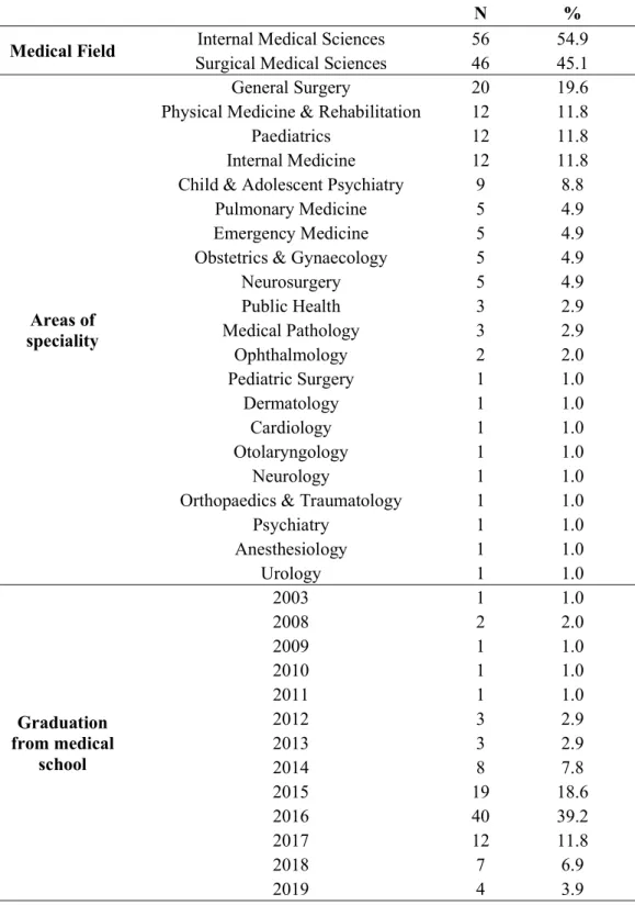 Table  3.3.  Distribution  of  Assistant  Physicians  according  to  Professional  Characteristics 