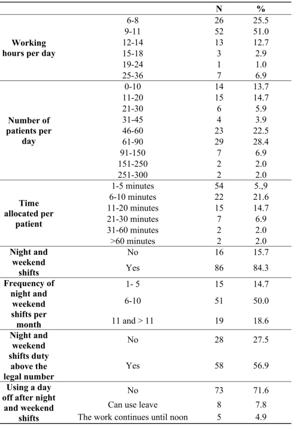 Table 3.4. Frequency Distribution according to Workload and Work Conditions 