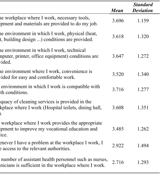 Table 4.5. Frequency of Working Conditions Items 