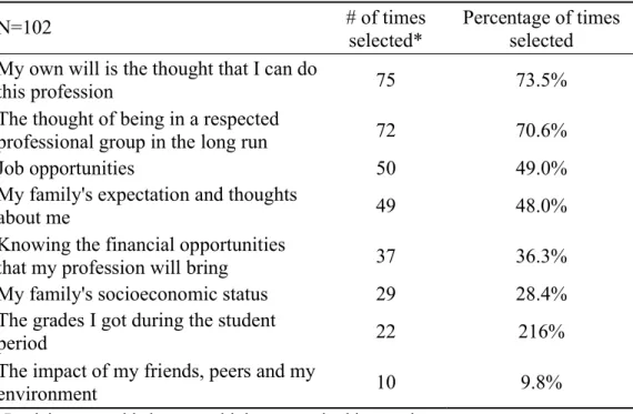 Table 4.6. Frequency of the Reasons to Select a Career in Medicine  