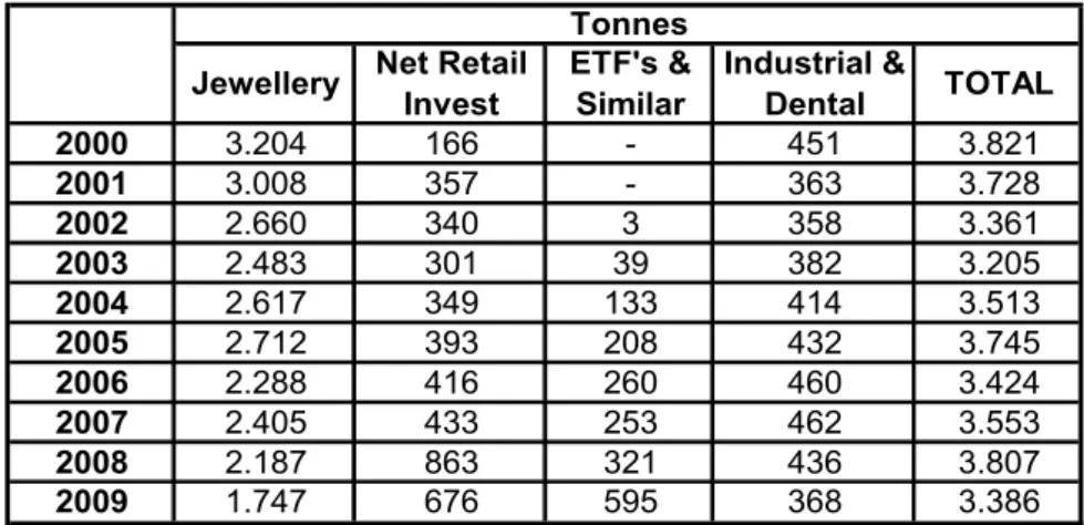 Table 1: Historical Data for World Identifiable Gold Demand 