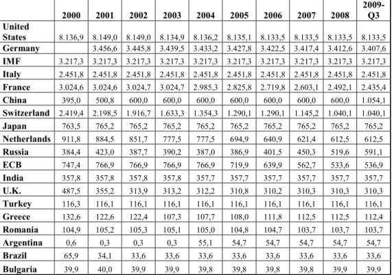 Table 2: Gold Reserves in Selected Countries (Tonnes)  2000  2001  2002  2003  2004  2005  2006  2007  2008  2009- Q3  United  States  8.136,9  8.149,0  8.149,0  8.134,9  8.136,2  8.135,1  8.133,5  8.133,5  8.133,5  8.133,5  Germany     3.456,6  3.445,8  3