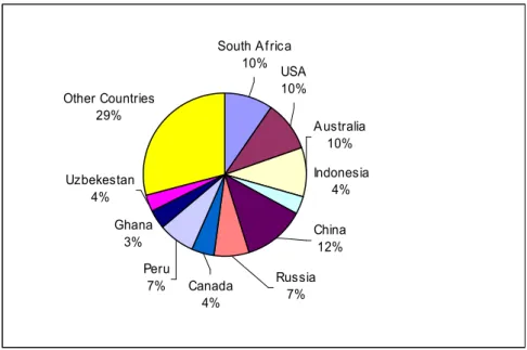 Figure 2: Gold Production Percentages Among Countries (2008) 