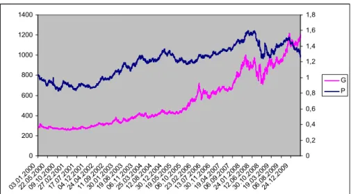 Figure 4: The Price of Gold and The EUR/USD Parity  (between Jan. ’00 and 