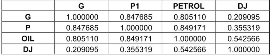 Table 5: The Correlation between Gold and EUR/USD Parity  G  P1  PETROL  DJ  G   1.000000   0.847685   0.805110   0.209095  P   0.847685   1.000000   0.849171   0.355319  OIL   0.805110   0.849171   1.000000   0.542566  DJ   0.209095   0.355319   0.542566 