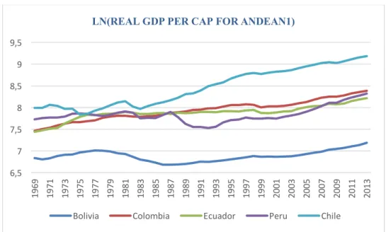 Figure 1. Evolution of natural logarithm (LN) of real GDP per capita in constant 2005 USD 