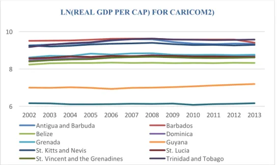 Figure 4. Evolution of natural logarithm (LN) of real GDP per capita in constant 2005 USD 