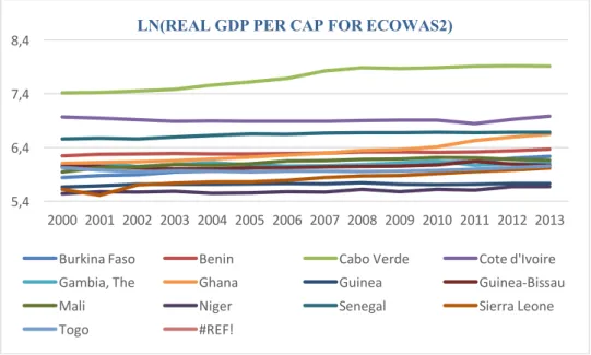 Figure 10. Evolution of natural logarithm (LN) of real GDP per capita in constant 2005 USD 