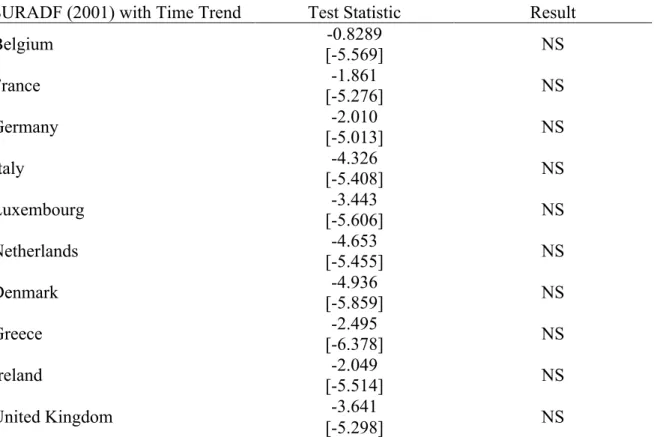 Table 24 presents the summary results of SURADF (2001) test on deviation series of  EU2, where the number of time periods exceeds the number of panels