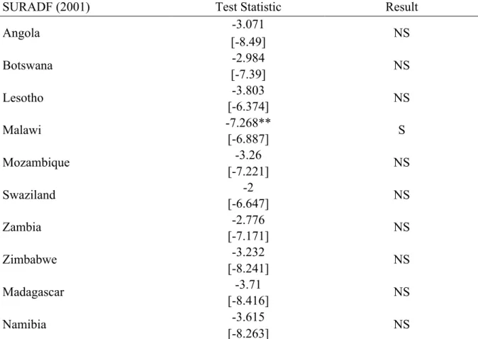 Table 42 presents the summary results of SURADF (2001) test on deviation series of  SADC2, where the number of time periods exceeds the number of panels