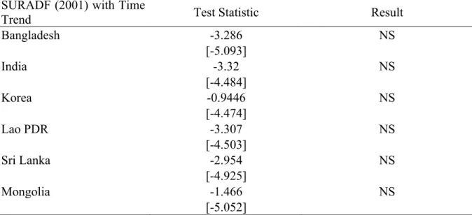 Table 47. SURADF (2001) Test Results for Deviation Series of APTA without China 