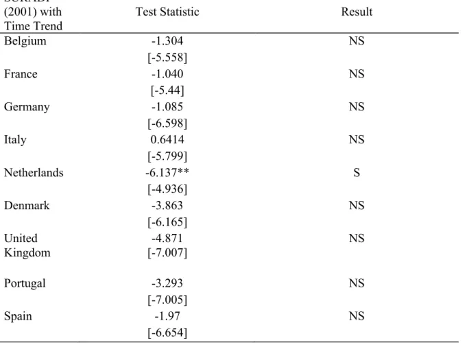 Table 50. SURADF (2001) Test Results for Deviation Series of EU3 without Luxembourg, 