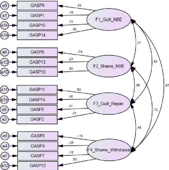 Figure 1. Confirmatory Factor Analysis of the Initial Model 