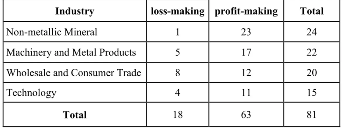 Table 2. Number of Companies' Profit and Loss Situations by Industry 