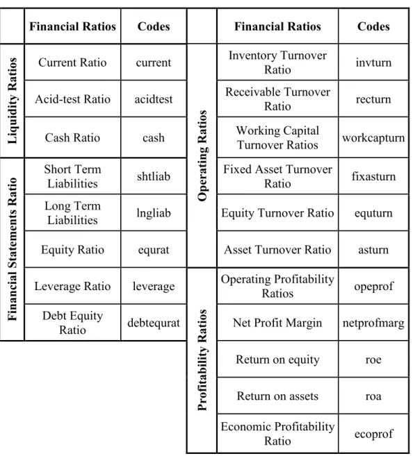 Table 3. Financial Ratios in the Study 