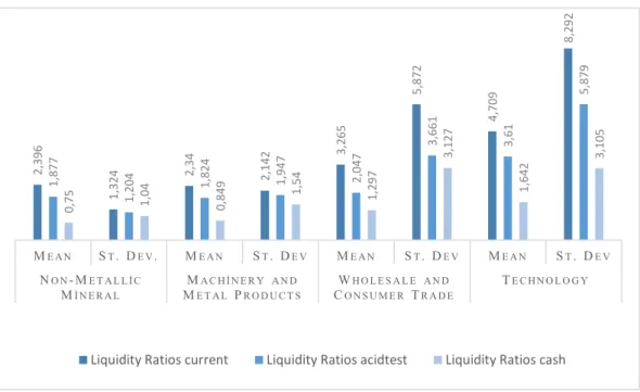 Figure 1. Descriptive Statistics of Liquidity Ratio 