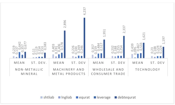 Figure 2. Descriptive Statistics of Financial Statement Ratio 