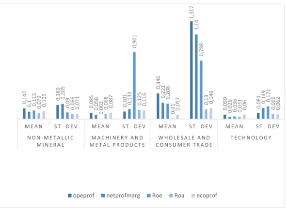 Figure 4. Descriptive Statistics of Profitability Ratio 