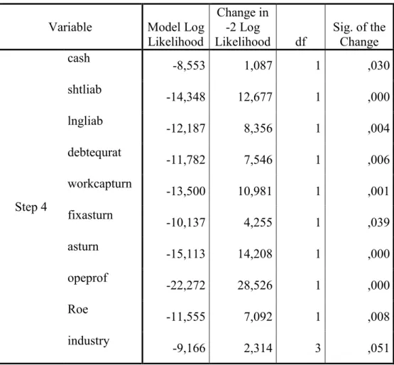 Table 6.  Backward Likelihood Ratio Change Table  Model if Term Removed 