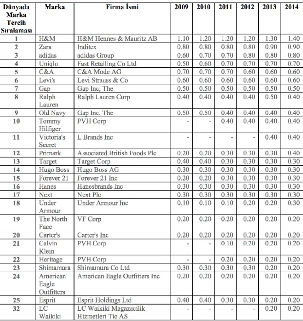 Table 1: Brand Choices of Consumer Segments in Global Fashion Sector 