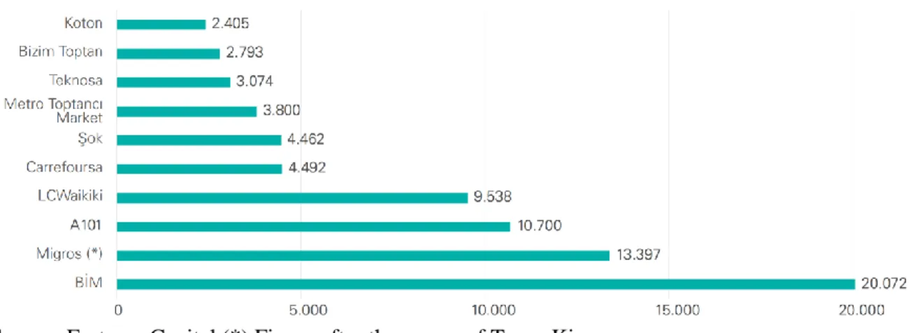 Figure 1: Turkey’s largest retail brands based on the annual sales volume of 2016  (million TL) 