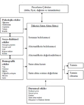 Figure 2: General Consumer Behavior Model 