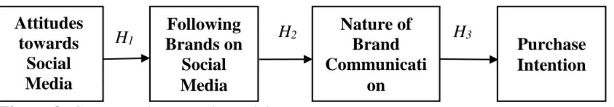 Figure 3: Conceptual Research Model 