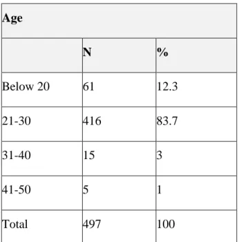 Table 5: Gender Representation of the Sample  Gender 