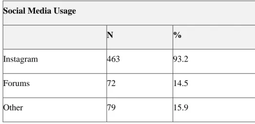 Figure 4: Facebook Usage Representation of the Sample 