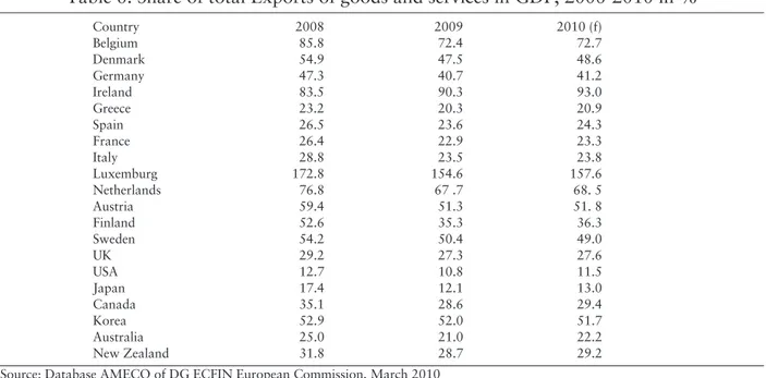 Table 6. Share of total Exports of goods and services in GDP, 2008-2010 in %