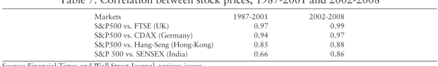 Table 7. Correlation between stock prices, 1987-2001 and 2002-2008