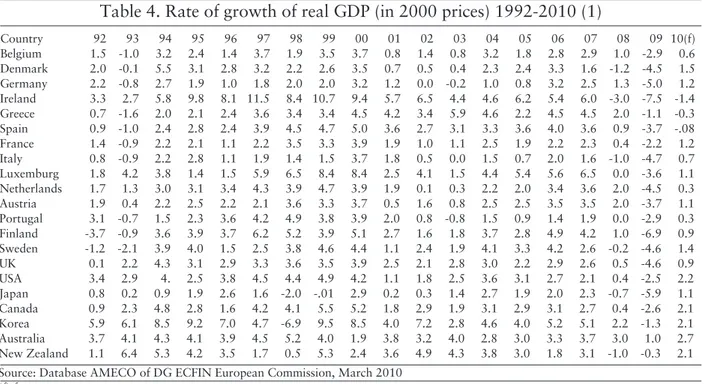 Table 4 gives the rates of growth of real GDP for the period 1992-2010 according to the  latest forecast of the European Commission